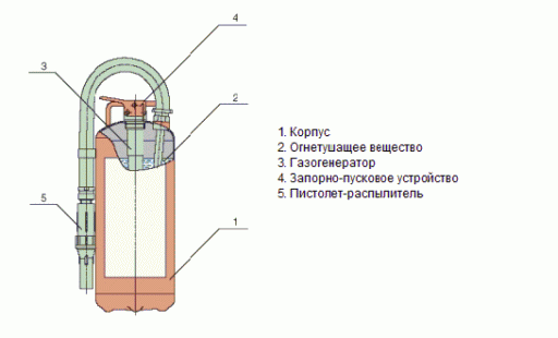 Принципиальная схема (устройство) газогенераторного порошкового огнетушителя